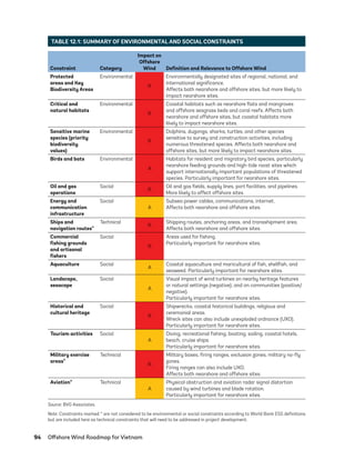 94	 Offshore Wind Roadmap for Vietnam
TABLE 12.1: SUMMARY OF ENVIRONMENTAL AND SOCIAL CONSTRAINTS
Constraint Category
Impact on
Offshore
Wind Definition and Relevance to Offshore Wind
Protected
areas and Key
Biodiversity Areas
Environmental
R
Environmentally designated sites of regional, national, and
international significance.
Affects both nearshore and offshore sites, but more likely to
impact nearshore sites.
Critical and
natural habitats
Environmental
R
Coastal habitats such as nearshore flats and mangroves
and offshore seagrass beds and coral reefs. Affects both
nearshore and offshore sites, but coastal habitats more
likely to impact nearshore sites.
Sensitive marine
species (priority
biodiversity
values)
Environmental
R
Dolphins, dugongs, sharks, turtles, and other species
sensitive to survey and construction activities, including
numerous threatened species. Affects both nearshore and
offshore sites, but more likely to impact nearshore sites.
Birds and bats Environmental
A
Habitats for resident and migratory bird species, particularly
nearshore feeding grounds and high-tide roost sites which
support internationally important populations of threatened
species. Particularly important for nearshore sites.
Oil and gas
operations
Social
R
Oil and gas fields, supply lines, port facilities, and pipelines.
More likely to affect offshore sites.
Energy and
communication
infrastructure
Social
A
Subsea power cables, communications, internet.
Affects both nearshore and offshore sites.
Ships and
navigation routes*
Technical
R
Shipping routes, anchoring areas, and transshipment area.
Affects both nearshore and offshore sites.
Commercial
fishing grounds
and artisanal
fishers
Social
R
Areas used for fishing.
Particularly important for nearshore sites.
Aquaculture Social
A
Coastal aquaculture and maricultural of fish, shellfish, and
seaweed. Particularly important for nearshore sites.
Landscape,
seascape
Social
A
Visual impact of wind turbines on nearby heritage features
or natural settings (negative); and on communities (positive/
negative).
Particularly important for nearshore sites.
Historical and
cultural heritage
Social
R
Shipwrecks, coastal historical buildings, religious and
ceremonial areas.
Wreck sites can also include unexploded ordnance (UXO).
Particularly important for nearshore sites.
Tourism activities Social
A
Diving, recreational fishing, boating, sailing, coastal hotels,
beach, cruise ships.
Particularly important for nearshore sites.
Military exercise
areas*
Technical
R
Military bases, firing ranges, exclusion zones, military no-fly
zones.
Firing ranges can also include UXO.
Affects both nearshore and offshore sites.
Aviation* Technical
A
Physical obstruction and aviation radar signal distortion
caused by wind turbines and blade rotation.
Particularly important for nearshore sites.
Source: BVG Associates.
Note: Constraints marked * are not considered to be environmental or social constraints according to World Bank ESS definitions
but are included here as technical constraints that will need to be addressed in project development.
75983_ESMAP_Tech Report VM Wind-NEW.indd 94
75983_ESMAP_Tech Report VM Wind-NEW.indd 94 3/19/21 12:25 PM
3/19/21 12:25 PM
 