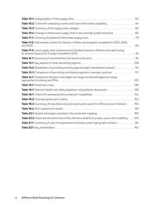 x	 Offshore Wind Roadmap for Vietnam
Table 10.1: Categorization of the supply chain .  .  .  .  .  .  .  .  .  .  .  .  .  .  .  .  .  .  .  .  .  .  .  .  .  .  .  .  .  .  .  .  .  .  .  .  .  .  .  .  .  .  .  .  .  .  .  .  .  . 63
Table 10.2: Criteria for assessing current and future Vietnamese capability .  .  .  .  .  .  .  .  .  .  .  .  .  .  .  .  .  .  .  .  .  .  . 64
Table 10.3: Summary of the supply chain analysis .  .  .  .  .  .  .  .  .  .  .  .  .  .  .  .  .  .  .  .  .  .  .  .  .  .  .  .  .  .  .  .  .  .  .  .  .  .  .  .  .  .  .  .  .  . 65
Table 10.4: Change in Vietnamese supply chain in low and high growth scenarios .  .  .  .  .  .  .  .  .  .  .  .  .  .  .  .  .  . 66
Table 11.1: Summary of potential Vietnamese supply chain .  .  .  .  .  .  .  .  .  .  .  .  .  .  .  .  .  .  .  .  .  .  .  .  .  .  .  .  .  .  .  .  .  .  .  .  .  . 79
Table 11.2: Vietnamese content for Vietnam offshore wind projects completed in 2023, 2030,
and 2025  .  .  .  .  .  .  .  .  .  .  .  .  .  .  .  .  .  .  .  .  .  .  .  .  .  .  .  .  .  .  .  .  .  .  .  .  .  .  .  .  .  .  .  .  .  .  .  .  .  .  .  .  .  .  .  .  .  .  .  .  .  .  .  .  .  .  .  .  .  .  .  .  .  .  .  .  .  .  .  .  .  .  . 83
Table 11.3: Local supply chain investments to facilitate Vietnam offshore wind with timing
to achieve impacts for a project installed in 2030 .  .  .  .  .  .  .  .  .  .  .  .  .  .  .  .  .  .  .  .  .  .  .  .  .  .  .  .  .  .  .  .  .  .  .  .  .  .  .  .  .  .  .  .  .  .  . 87
Table 12.1: Summary of environmental and social constraints  .  .  .  .  .  .  .  .  .  .  .  .  .  .  .  .  .  .  .  .  .  .  .  .  .  .  .  .  .  .  .  .  .  .  . 94
Table 13.1: Key aspects of other permitting regimes  .  .  .  .  .  .  .  .  .  .  .  .  .  .  .  .  .  .  .  .  .  .  .  .  .  .  .  .  .  .  .  .  .  .  .  .  .  .  .  .  .  .  . 108
Table 13.2: Breakdown of permitting activity against project development phases  .  .  .  .  .  .  .  .  .  .  .  .  .  .  .  . 112
Table 13.3: Comparison of permitting and leasing regimes in example countries .  .  .  .  .  .  .  .  .  .  .  .  .  .  .  .  .  .  . 117
Table 14.1: Comparison between centralized one-stage and decentralized two-stage
approaches to leasing and PPAs .  .  .  .  .  .  .  .  .  .  .  .  .  .  .  .  .  .  .  .  .  .  .  .  .  .  .  .  .  .  .  .  .  .  .  .  .  .  .  .  .  .  .  .  .  .  .  .  .  .  .  .  .  .  .  .  .  .  .  .  .  . 125
Table 15.1: Investment risks  .  .  .  .  .  .  .  .  .  .  .  .  .  .  .  .  .  .  .  .  .  .  .  .  .  .  .  .  .  .  .  .  .  .  .  .  .  .  .  .  .  .  .  .  .  .  .  .  .  .  .  .  .  .  .  .  .  .  .  .  .  .  .  .  . 130
Table 16.1: Relevant health and safety legislation and guidance documents .  .  .  .  .  .  .  .  .  .  .  .  .  .  .  .  .  .  .  .  .  . 139
Table 18.1: Criteria for assessing Vietnamese port capabilities .  .  .  .  .  .  .  .  .  .  .  .  .  .  .  .  .  .  .  .  .  .  .  .  .  .  .  .  .  .  .  .  .  . 154
Table 18.2: Scoring against port criteria .  .  .  .  .  .  .  .  .  .  .  .  .  .  .  .  .  .  .  .  .  .  .  .  .  .  .  .  .  .  .  .  .  .  .  .  .  .  .  .  .  .  .  .  .  .  .  .  .  .  .  .  .  . 154
Table 18.3: Summary of manufacturing and construction ports for offshore wind in Vietnam . . . . . . 155
Table 18.4: Port assessment results .  .  .  .  .  .  .  .  .  .  .  .  .  .  .  .  .  .  .  .  .  .  .  .  .  .  .  .  .  .  .  .  .  .  .  .  .  .  .  .  .  .  .  .  .  .  .  .  .  .  .  .  .  .  .  .  .  .  . 161
Table 20.1: Spatial data layers included in the constraint mapping .  .  .  .  .  .  .  .  .  .  .  .  .  .  .  .  .  .  .  .  .  .  .  .  .  .  .  .  .  . 169
Table 20.2: Assumed characteristics of the reference wind farm project used in the modelling .  .  .  .  . 170
Table 21.1: Summary of costs for downstream activities under high growth scenario . . . . . . . . . . . . . . 181
Table 22.1: Key stakeholders .  .  .  .  .  .  .  .  .  .  .  .  .  .  .  .  .  .  .  .  .  .  .  .  .  .  .  .  .  .  .  .  .  .  .  .  .  .  .  .  .  .  .  .  .  .  .  .  .  .  .  .  .  .  .  .  .  .  .  .  .  .  .  .  . 183
75983_ESMAP_Tech Report VM Wind-NEW.indd 10
75983_ESMAP_Tech Report VM Wind-NEW.indd 10 3/19/21 12:25 PM
3/19/21 12:25 PM
 