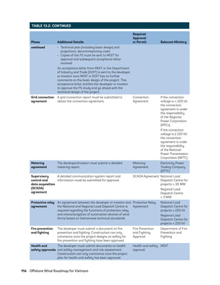114	 Offshore Wind Roadmap for Vietnam
Phase Additional Details
Required
Approval
or Permit Relevant Ministry
continued •	 Technical plan (including basic design) and
projections, decommissioning costs
•	 Copies of the FS must be sent to MOIT for
approval and subsequent acceptance letter
received
An acceptance letter from MOIT or the Department
of Industry and Trade (DOIT) is sent to the developer
or investor once MOIT or DOIT has no further
comments on the basic design of the project. This
acceptance letter entitles the developer or investor
to approve the FS study and go ahead with the
technical design of the project.
Grid connection
agreement
A grid connection report must be submitted to
obtain the connection agreement.
Connection
Agreement
If the connection
voltage is < 220 kV,
the connection
agreement is under
the responsibility
of the Regional
Power Corporation
(RPCo).
If the connection
voltage is ≥ 220 kV,
the connection
agreement is under
the responsibility
of the National
Power Transmission
Corporation (NPTC).
Metering
agreement
The developer/investor must submit a detailed
metering report.
Metering
Agreement
Electricity Power
Trading Company
(EPTC)
Supervisory
control and
data acquisition
(SCADA)
agreement
A detailed communication system report and
information must be submitted for approval.
SCADA Agreement National Load
Dispatch Centre for
projects > 30 MW
Regional Load
Dispatch Centre
< 3 MW
Protective relay
agreement
An agreement between the developer or investor and
the National and Regional Load Dispatch Centre is
required regarding the functions of protection relay
and characterization of automation devices of wind
farms based on Vietnamese technical standards.
Protective Relay
Agreement
National Load
Dispatch Centre for
projects > 220 kV
Regional Load
Dispatch Centre for
projects < 220 kV
Fire prevention
and fighting
The developer must submit a document on fire
prevention and fighting. Construction can only
commence once the project designs on safety for
fire prevention and fighting have been approved.
Fire Prevention
and Fighting
Approval
Department of Fire
Prevention and
Fighting
Health and
safety approvals
The developer must submit documents on health
and safety management and risk assessment.
Construction can only commence once the project
plan for health and safety has been approved.
Health and safety
approval
MOIT
TABLE 13.2: CONTINUED
75983_ESMAP_Tech Report VM Wind-NEW.indd 114
75983_ESMAP_Tech Report VM Wind-NEW.indd 114 3/19/21 12:25 PM
3/19/21 12:25 PM
 