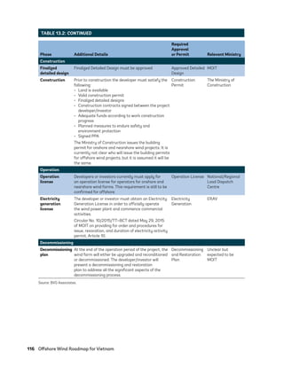 116	 Offshore Wind Roadmap for Vietnam
Phase Additional Details
Required
Approval
or Permit Relevant Ministry
Construction
Finalized
detailed design
Finalized Detailed Design must be approved Approved Detailed
Design
MOIT
Construction Prior to construction the developer must satisfy the
following:
•	 Land is available
•	 Valid construction permit
•	 Finalized detailed designs
•	 Construction contracts signed between the project
developer/investor
•	 Adequate funds according to work construction
progress
•	 Planned measures to endure safety and
environment protection
•	 Signed PPA
The Ministry of Construction issues the building
permit for onshore and nearshore wind projects. It is
currently not clear who will issue the building permits
for offshore wind projects, but it is assumed it will be
the same.
Construction
Permit
The Ministry of
Construction
Operation
Operation
license
Developers or investors currently must apply for
an operation license for operators for onshore and
nearshore wind farms. This requirement is still to be
confirmed for offshore.
Operation License National/Regional
Load Dispatch
Centre
Electricity
generation
license
The developer or investor must obtain an Electricity
Generation License in order to officially operate
the wind power plant and commence commercial
activities.
Circular No. 10/2015/TT-BCT dated May 29, 2015
of MOIT on providing for order and procedures for
issue, revocation, and duration of electricity activity
permit, Article 10.
Electricity
Generation
ERAV
Decommissioning
Decommissioning
plan
At the end of the operation period of the project, the
wind farm will either be upgraded and reconditioned
or decommissioned. The developer/investor will
present a decommissioning and restoration
plan to address all the significant aspects of the
decommissioning process.
Decommissioning
and Restoration
Plan
Unclear but
expected to be
MOIT
Source: BVG Associates.
TABLE 13.2: CONTINUED
75983_ESMAP_Tech Report VM Wind-NEW.indd 116
75983_ESMAP_Tech Report VM Wind-NEW.indd 116 3/19/21 12:25 PM
3/19/21 12:25 PM
 