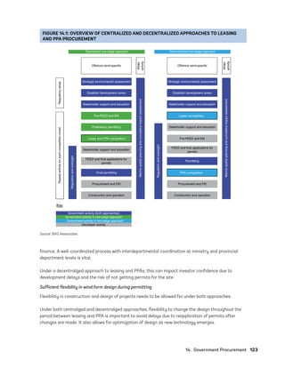 14.  Government Procurement	123
FIGURE 14.1: OVERVIEW OF CENTRALIZED AND DECENTRALIZED APPROACHES TO LEASING
AND PPA PROCUREMENT
Offshore wind-specific
Wider
activity
Offshore wind-specific
Wider
activity
t
n
e
m
s
s
e
s
s
a
l
a
t
n
e
m
n
o
r
i
v
n
e
c
i
g
e
t
a
r
t
S
t
n
e
m
s
s
e
s
s
a
l
a
t
n
e
m
n
o
r
i
v
n
e
c
i
g
e
t
a
r
t
S
s
e
n
o
z
t
n
e
m
p
o
l
e
v
e
d
h
s
i
l
b
a
t
s
E
s
e
n
o
z
t
n
e
m
p
o
l
e
v
e
d
h
s
i
l
b
a
t
s
E
n
o
i
t
a
c
u
d
e
d
n
a
t
r
o
p
p
u
s
r
e
d
l
o
h
e
k
a
t
S
n
o
i
t
a
c
u
d
e
d
n
a
t
r
o
p
p
u
s
r
e
d
l
o
h
e
k
a
t
S
Pre-FEED and EIA Lease competition
Preliminary permitting Stakeholder support and education
Lease and PPA competition Pre-FEED and EIA
Stakeholder support and education
FEED and final applications for
permits
FEED and final applications for
permits
Permitting
Final permitting PPA competition
D
I
F
d
n
a
t
n
e
m
e
r
u
c
o
r
P
D
I
F
d
n
a
t
n
e
m
e
r
u
c
o
r
P
n
o
i
t
a
r
e
p
o
d
n
a
n
o
i
t
c
u
r
t
s
n
o
C
n
o
i
t
a
r
e
p
o
d
n
a
n
o
i
t
c
u
r
t
s
n
o
C
Key
h
c
a
o
r
p
p
a
e
g
a
t
s
-
o
w
t
d
e
z
i
l
a
r
t
n
e
c
e
D
h
c
a
o
r
p
p
a
e
g
a
t
s
-
e
n
o
d
e
z
i
l
a
r
t
n
e
C
Marine
spatial
planning
and
cumulative
impact
assessment
Marine
spatial
planning
and
cumulative
impact
assessment
Regulation
and
oversight
Government activity (both approaches)
Government activity in one-stage approach
Government activity in two-stage approach
Developer activity
Regulatory
setup
Repeat
activity
for
each
competition
round
Regulation
and
oversight
Source: BVG Associates.
finance. A well-coordinated process with interdepartmental coordination at ministry and provincial
department levels is vital.
Under a decentralized approach to leasing and PPAs, this can impact investor confidence due to
development delays and the risk of not getting permits for the site.
Sufficient flexibility in wind farm design during permitting
Flexibility in construction and design of projects needs to be allowed for under both approaches.
Under both centralized and decentralized approaches, flexibility to change the design throughout the
period between leasing and PPA is important to avoid delays due to reapplication of permits after
changes are made. It also allows for optimization of design as new technology emerges.
75983_ESMAP_Tech Report VM Wind-NEW.indd 123
75983_ESMAP_Tech Report VM Wind-NEW.indd 123 3/19/21 12:25 PM
3/19/21 12:25 PM
 