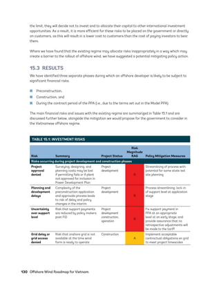 130	 Offshore Wind Roadmap for Vietnam
the limit, they will decide not to invest and to allocate their capital to other international investment
opportunities. As a result, it is more efficient for these risks to be placed on the government or directly
on customers, as this will result in a lower cost to customers than the cost of paying investors to bear
them.
Where we have found that the existing regime may allocate risks inappropriately in a way which may
create a barrier to the rollout of offshore wind, we have suggested a potential mitigating policy action.
15.3 RESULTS
We have identified three separate phases during which an offshore developer is likely to be subject to
significant financial risks.
	
■ Preconstruction,
	
■ Construction, and
	
■ During the contract period of the PPA (i.e., due to the terms set out in the Model PPA).
The main financial risks and issues with the existing regime are summarized in Table 15.1 and are
discussed further below, alongside the mitigation we would propose for the government to consider in
the Vietnamese offshore regime.
TABLE 15.1: INVESTMENT RISKS
Risk Summary Project Status
Risk
Magnitude
RAG Policy Mitigation Measures
Risks occurring during project development and construction phases
Project
approval
denied
Surveying, designing, and
planning costs may be lost
if permitting fails or if plant
not approved for inclusion in
Power Development Plan
Project
development
R
Streamlining of process with
potential for some state-led
site planning
Planning and
development
delays
Complexity of the
preconstruction application
and approvals process leads
to risk of delay and policy
changes in the interim
Project
development
R
Process streamlining; lock-in
of support level at application
stage
Uncertainty
over support
level
Risk that support payments
are reduced by policy makers
post FID
Project
development
construction,
operation
R
Fix support payment in
PPA at an appropriate
level at an early stage, and
provide assurance that no
retrospective adjustments will
be made to the tariff
Grid delay or
grid access
denied
Risk that onshore grid is not
available at the time wind
farm is ready to operate
Construction
A
Implement acceptable
contractual obligations on grid
to meet project timescales
75983_ESMAP_Tech Report VM Wind-NEW.indd 130
75983_ESMAP_Tech Report VM Wind-NEW.indd 130 3/19/21 12:25 PM
3/19/21 12:25 PM
 