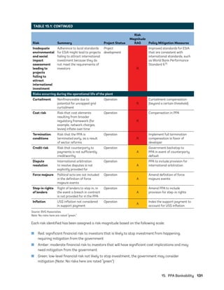 15.  PPA Bankability	131
Risk Summary Project Status
Risk
Magnitude
RAG Policy Mitigation Measures
Inadequate
environmental
and social
impact
assessment
leading to
projects
failing to
attract
international
investment
Adherence to local standards
for ESIA might lead to projects
failing to attract international
investment because they do
not meet the requirements of
investors
Project
development
R
Improved standards for ESIA
that are consistent with
international standards, such
as World Bank Performance
Standard 675
Risks occurring during the operational life of the plant
Curtailment Nonfinanceable due to
potential for uncapped grid
curtailment
Operation
R
Curtailment compensation
(beyond a certain threshold)
Cost risk Risk that cost elements
resulting from broader
regulatory framework (for
example, network charges,
levies) inflate over time
Operation
R
Compensation in PPA
Termination
conditions
Risk that the PPA is
terminated early, as a result
of sector reforms
Operation
R
Implement full termination
compensation in favor of
developer
Credit risk Risk that counterparty to
payments is not sufficiently
creditworthy
Operation
A
Government backstop to
PPA in event of counterparty
default
Dispute
resolution
International arbitration
to resolve disputes is not
explicitly provided for
Operation
A
PPA to include provision for
international arbitration
Force majeure Political acts are not included
in the definition of force
majeure events
Operation
A
Amend definition of force
majeure events
Step-in rights
of lenders
Right of lenders to step in, in
the event a breach in contract
is not provided for in the PPA
Operation
A
Amend PPA to include
provision for step-in rights
Inflation US$ inflation not considered
in support payment
Operation
A
Index the support payment to
account for US$ inflation
Source: BVG Associates.
Note: No risks here are rated “green.”
TABLE 15.1: CONTINUED
Each risk identified has been assigned a risk magnitude based on the following scale:
	
■ Red: significant financial risk to investors that is likely to stop investment from happening,
requiring mitigation from the government
	
■ Amber: moderate financial risk to investors that will have significant cost implications and may
need mitigation from the government
	
■ Green: low-level financial risk not likely to stop investment, the government may consider
mitigation (Note: No risks here are rated “green”)
75983_ESMAP_Tech Report VM Wind-NEW.indd 131
75983_ESMAP_Tech Report VM Wind-NEW.indd 131 3/19/21 12:25 PM
3/19/21 12:25 PM
 