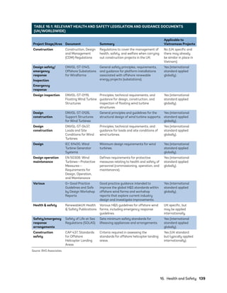 16.  Health and Safety	139
TABLE 16.1: RELEVANT HEALTH AND SAFETY LEGISLATION AND GUIDANCE DOCUMENTS
(UK/WORLDWIDE)
Project Stage/Area Document Summary
Applicable to
Vietnamese Projects
Construction Construction, Design
and Management
(CDM) Regulations
Regulations to cover the management of
health, safety, and welfare when carrying
out construction projects in the UK.
No (UK specific and
there may already
be similar in place in
Vietnam).
Design safety/
emergency
response
Inspection
Emergency
response
DNVGL-ST-0145,
Offshore Substations
for Windfarms
General safety principles, requirements,
and guidance for platform installations
associated with offshore renewable
energy projects (substations).
Yes (international
standard applied
globally).
Design inspection DNVGL-ST-0119,
Floating Wind Turbine
Structures
Principles, technical requirements, and
guidance for design, construction, and
inspection of floating wind turbine
structures.
Yes (international
standard applied
globally).
Design
construction
DNVGL-ST-0126,
Support Structures
for Wind Turbines
General principles and guidelines for the
structural design of wind turbine supports.
Yes (international
standard applied
globally).
Design
construction
DNVGL-ST-0437,
Loads and Site
Conditions for Wind
Turbines
Principles, technical requirements, and
guidance for loads and site conditions of
wind turbines.
Yes (international
standard applied
globally).
Design IEC 61400, Wind
Turbine Generator
Systems
Minimum design requirements for wind
turbines.
Yes (international
standard applied
globally).
Design operation
maintenance
EN 50308: Wind
Turbines—Protective
Measures—
Requirements for
Design, Operation,
and Maintenance
Defines requirements for protective
measures relating to health and safety of
personnel (commissioning, operation, and
maintenance).
Yes (international
standard applied
globally).
Various G+ Good Practice
Guidelines and Safe
by Design Workshop
Reports
Good practice guidance intended to
improve the global H&S standards within
offshore wind farms and workshop
reports that explore current industry
design and investigate improvements.
Yes (international
standard applied
globally).
Health & safety RenewableUK Health
& Safety Publications
Various H&S guidelines for offshore wind
farms, including emergency response
guidelines.
UK specific, but
may be applied
internationally.
Safety/emergency
response
arrangements
Safety of Life at Sea
Regulations (SOLAS)
Sets minimum safety standards for
lifesaving appliances and arrangements.
Yes (international
standard applied
globally).
Construction
safety
CAP 437, Standards
for Offshore
Helicopter Landing
Areas
Criteria required in assessing the
standards for offshore helicopter landing
areas.
Yes (UK standard
but typically applied
internationally).
Source: BVG Associates.
75983_ESMAP_Tech Report VM Wind-NEW.indd 139
75983_ESMAP_Tech Report VM Wind-NEW.indd 139 3/19/21 12:25 PM
3/19/21 12:25 PM
 