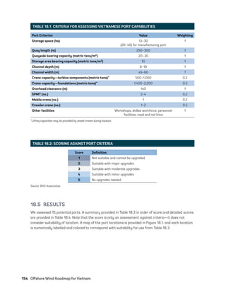 154	 Offshore Wind Roadmap for Vietnam
TABLE 18.2: SCORING AGAINST PORT CRITERIA
Score Definition
1 Not suitable and cannot be upgraded
2 Suitable with major upgrades
3 Suitable with moderate upgrades
4 Suitable with minor upgrades
5 No upgrades needed
Source: BVG Associates.
18.5 RESULTS
We assessed 15 potential ports. A summary provided in Table 18.3 in order of score and detailed scores
are provided in Table 18.4. Note that the score is only an assessment against criteria—it does not
consider suitability of location. A map of the port locations is provided in Figure 18.1, and each location
is numerically labelled and colored to correspond with suitability for use from Table 18.3.
TABLE 18.1: CRITERIA FOR ASSESSING VIETNAMESE PORT CAPABILITIES
Port Criterion Value Weighting
Storage space (ha) 13–30
(20–40) for manufacturing port
1
Quay length (m) 250–300 1
Quayside bearing capacity (metric tons/m2) 20–30 1
Storage area bearing capacity (metric tons/m2) 10 1
Channel depth (m) 8–10 1
Channel width (m) 45–60 1
Crane capacity—turbine components (metric tons)* 500–1,000 0.2
Crane capacity—foundations (metric tons)* 1,400–2,200 0.2
Overhead clearance (m) 140 1
SPMT (no.) 2–4 0.2
Mobile crane (no.) 1 0.2
Crawler crane (no.) 1–2 0.2
Other facilities Workshops, skilled workforce, personnel
facilities, road and rail links
1
*Lifting capacities may be provided by vessel cranes during loadout.
75983_ESMAP_Tech Report VM Wind-NEW.indd 154
75983_ESMAP_Tech Report VM Wind-NEW.indd 154 3/19/21 12:25 PM
3/19/21 12:25 PM
 