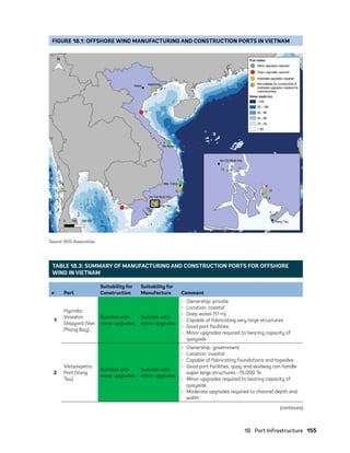 18.  Port Infrastructure	155
FIGURE 18.1: OFFSHORE WIND MANUFACTURING AND CONSTRUCTION PORTS IN VIETNAM
Source: BVG Associates.
TABLE 18.3: SUMMARY OF MANUFACTURING AND CONSTRUCTION PORTS FOR OFFSHORE
WIND IN VIETNAM
# Port
Suitability for
Construction
Suitability for
Manufacture Comment
1
Hyundai
Vinashin
Shipyard (Van
Phong Bay)
Suitable with
minor upgrades
Suitable with
minor upgrades
•	 Ownership: private
•	 Location: coastal
•	 Deep water (17 m)
•	 Capable of fabricating very large structures
•	 Good port facilities
•	 Minor upgrades required to bearing capacity of
quayside
2
Vietsovpetro
Port (Vung
Tau)
Suitable with
minor upgrades
Suitable with
minor upgrades
•	 Ownership: government
•	 Location: coastal
•	 Capable of fabricating foundations and topsides
•	 Good port facilities, quay and skidway can handle
super large structures ~15,000 Te
•	 Minor upgrades required to bearing capacity of
quayside
•	 Moderate upgrades required to channel depth and
width
(continues)
75983_ESMAP_Tech Report VM Wind-NEW.indd 155
75983_ESMAP_Tech Report VM Wind-NEW.indd 155 3/19/21 12:25 PM
3/19/21 12:25 PM
 
