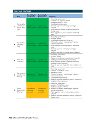 156	 Offshore Wind Roadmap for Vietnam
# Port
Suitability for
Construction
Suitability for
Manufacture Comment
3
Tan Cang Cat
Lai Terminal
(Ho Chi Minh
City)
Suitable with
minor upgrades
Suitable with
minor upgrades
•	 Ownership: government
•	 Location: Soai Rap River, inland
•	 Good water depth (> 10 m)
•	 Established container port
•	 Moderate upgrades to bearing capacity of
quayside
•	 Minor upgrades required to bearing capacity of
storage areas
•	 Minor upgrades required to channel depth and
width
4
Tien Sa Port
(Da Nang
City)
Suitable with
minor upgrades
Suitable with
minor upgrades
•	 Ownership: government
•	 Location: coastal
•	 Established container and cargo port
•	 Potential for delivery and staging of imported
turbine components
•	 Minor upgrades to bearing capacity of storage
areas
•	 Moderate upgrades to bearing capacity of
quayside
•	 Moderate upgrades to channel depth and width
5
PTSC Port
(Vung Tau)
Suitable with
minor upgrades
Suitable with
minor upgrades
•	 Ownership: government
•	 Location: coastal
•	 Capable of fabricating foundations and topsides
•	 Good equipment availability and facilities
•	 Minor upgrades required to bearing capacity of
quayside and storage areas
•	 Moderate upgrades required to channel depth and
width
6
Tan Cang–Cai
Mep Terminal
(Ba Ria)
Suitable with
minor upgrades
Suitable with
minor upgrades
•	 Ownership: government
•	 Location: Thi Vai River, inland
•	 Deep water (14 m)
•	 Potential for delivery and staging of imported
turbine components.
•	 Established container port
•	 Moderate upgrades required to bearing capacity of
quayside and storage areas
7
Thi Vai
General Port
(Phu My)
Suitable with
moderate
upgrades
Suitable with
moderate
upgrades
•	 Ownership: government
•	 Location: Thi Vai River, inland
•	 Good water depths (> 10 m)
•	 Potential for delivery and staging of imported
turbine components
•	 Major upgrades required to bearing capacity of
quayside
•	 Moderate upgrades required to bearing capacity of
storage areas
TABLE 18.3: CONTINUED
75983_ESMAP_Tech Report VM Wind-NEW.indd 156
75983_ESMAP_Tech Report VM Wind-NEW.indd 156 3/19/21 12:25 PM
3/19/21 12:25 PM
 