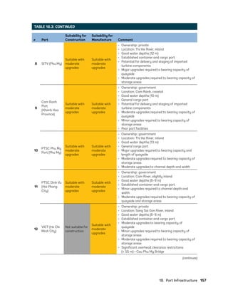 18.  Port Infrastructure	157
# Port
Suitability for
Construction
Suitability for
Manufacture Comment
8 SITV (Phu My)
Suitable with
moderate
upgrades
Suitable with
moderate
upgrades
•	 Ownership: private
•	 Location: Thi Vai River, inland
•	 Good water depths (12 m)
•	 Established container and cargo port
•	 Potential for delivery and staging of imported
turbine components
•	 Major upgrades required to bearing capacity of
quayside
•	 Moderate upgrades required to bearing capacity of
storage areas
9
Cam Ranh
Port
(Khanh Hoa
Province)
Suitable with
moderate
upgrades
Suitable with
moderate
upgrades
•	 Ownership: government
•	 Location: Cam Ranh, coastal
•	 Good water depths (10 m)
•	 General cargo port
•	 Potential for delivery and staging of imported
turbine components
•	 Moderate upgrades required to bearing capacity of
quayside
•	 Minor upgrades required to bearing capacity of
storage areas
•	 Poor port facilities
10
PTSC Phu My
Port (Phu My)
Suitable with
moderate
upgrades
Suitable with
moderate
upgrades
•	 Ownership: government
•	 Location: Thi Vai River, inland
•	 Good water depths (13 m)
•	 General cargo port
•	 Major upgrades required to bearing capacity and
length of quayside
•	 Moderate upgrades required to bearing capacity of
storage areas
•	 Moderate upgrades to channel depth and width
11
PTSC Dinh Vu
(Hai Phong
City)
Suitable with
moderate
upgrades
Suitable with
moderate
upgrades
•	 Ownership: government
•	 Location: Cam River, slightly inland
•	 Good water depths (8–9 m)
•	 Established container and cargo port
•	 Minor upgrades required to channel depth and
width
•	 Moderate upgrades required to bearing capacity of
quayside and storage areas
12
VICT (Ho Chi
Minh City)
Not suitable for
construction
Suitable with
moderate
upgrades
•	 Ownership: private
•	 Location: Song Sai Gon River, inland
•	 Good water depths (8–9 m)
•	 Established container and cargo port
•	 Moderate upgrades to bearing capacity of
quayside
•	 Minor upgrades required to bearing capacity of
storage areas
•	 Moderate upgrades required to bearing capacity of
storage areas
•	 Significant overhead clearance restrictions
(< 55 m)—Cau Phu My Bridge
TABLE 18.3: CONTINUED
(continues)
75983_ESMAP_Tech Report VM Wind-NEW.indd 157
75983_ESMAP_Tech Report VM Wind-NEW.indd 157 3/19/21 12:25 PM
3/19/21 12:25 PM
 