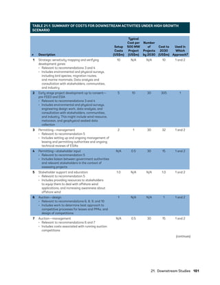 21.  Downstream Studies	181
TABLE 21.1: SUMMARY OF COSTS FOR DOWNSTREAM ACTIVITIES UNDER HIGH GROWTH
SCENARIO
# Description
Setup
Costs
(US$m)
Typical
Cost per
500 MW
Project
(US$m)
Number
of
Projects
by 2030
Cost to
2030
(US$m)
Used in
Which
Approach?
1 Strategic sensitivity mapping and verifying
development zones
•	 Relevant to recommendations 3 and 4
•	 Includes environmental and physical surveys,
including bird species, migration routes,
and marine mammals, Data analysis and
consultation with stakeholders, communities,
and industry
10 N/A N/A 10 1 and 2
2 Early stage project development up to consent—
pre-FEED and ESIA
•	 Relevant to recommendations 3 and 4
•	 Includes environmental and physical surveys,
engineering design work, data analysis, and
consultation with stakeholders, communities,
and industry. This might include wind resource,
metocean, and geophysical seabed data
collection
5 10 30 305 1
3 Permitting—management
•	 Relevant to recommendation 5
•	 Includes setting up and ongoing management of
leasing and permitting authorities and ongoing
technical reviews of ESIAs
2 1 30 32 1 and 2
4 Permitting—stakeholder input
•	 Relevant to recommendation 5
•	 Includes liaison between government authorities
and relevant stakeholders in the context of
assessing projects
N/A 0.5 30 15 1 and 2
5 Stakeholder support and education
•	 Relevant to recommendation 5
•	 Includes providing resources to stakeholders
to equip them to deal with offshore wind
applications, and increasing awareness about
offshore wind
1.0 N/A N/A 1.0 1 and 2
6 Auction—design
•	 Relevant to recommendations 6, 8, 9, and 10
•	 Includes work to determine best approach to
competitive processes for leases and PPAs, and
design of competitions
1 N/A N/A 1 1 and 2
7 Auction—management
•	 Relevant to recommendations 6 and 7
•	 Includes costs associated with running auction
competitions
N/A 0.5 30 15 1 and 2
(continues)
75983_ESMAP_Tech Report VM Wind-NEW.indd 181
75983_ESMAP_Tech Report VM Wind-NEW.indd 181 3/19/21 12:25 PM
3/19/21 12:25 PM
 
