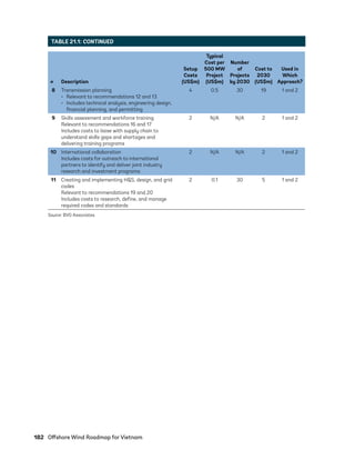 182	 Offshore Wind Roadmap for Vietnam
# Description
Setup
Costs
(US$m)
Typical
Cost per
500 MW
Project
(US$m)
Number
of
Projects
by 2030
Cost to
2030
(US$m)
Used in
Which
Approach?
8 Transmission planning
•	 Relevant to recommendations 12 and 13
•	 Includes technical analysis, engineering design,
financial planning, and permitting
4 0.5 30 19 1 and 2
9 Skills assessment and workforce training
Relevant to recommendations 16 and 17
Includes costs to liaise with supply chain to
understand skills gaps and shortages and
delivering training programs
2 N/A N/A 2 1 and 2
10 International collaboration
Includes costs for outreach to international
partners to identify and deliver joint industry
research and investment programs
2 N/A N/A 2 1 and 2
11 Creating and implementing H&S, design, and grid
codes
Relevant to recommendations 19 and 20
Includes costs to research, define, and manage
required codes and standards
2 0.1 30 5 1 and 2
Source: BVG Associates.
TABLE 21.1: CONTINUED
75983_ESMAP_Tech Report VM Wind-NEW.indd 182
75983_ESMAP_Tech Report VM Wind-NEW.indd 182 3/19/21 12:25 PM
3/19/21 12:25 PM
 