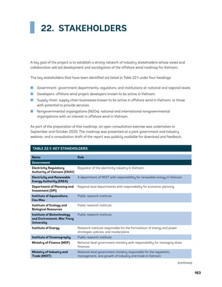 183
22. STAKEHOLDERS
A key goal of the project is to establish a strong network of industry stakeholders whose views and
collaboration will aid development and socialization of the offshore wind roadmap for Vietnam.
The key stakeholders that have been identified are listed in Table 22.1 under four headings:
	
■ Government: government departments, regulators, and institutions at national and regional levels.
	
■ Developers: offshore wind project developers known to be active in Vietnam.
	
■ Supply chain: supply chain businesses known to be active in offshore wind in Vietnam, or those
with potential to provide services.
	
■ Nongovernmental organizations (NGOs): national and international nongovernmental
organizations with an interest in offshore wind in Vietnam.
As part of the preparation of this roadmap, an open consultation exercise was undertaken in
September and October 2020. The roadmap was presented at a joint government and industry
webinar, and a consultation draft of the report was publicly available for download and feedback.
TABLE 22.1: KEY STAKEHOLDERS
Name Role
Government
Electricity Regulatory
Authority of Vietnam (ERAV)
Regulator of the electricity industry in Vietnam
Electricity and Renewable
Energy Authority (EREA)
A department of MOIT with responsibility for renewable energy in Vietnam
Department of Planning and
Investment (DPI)
Regional level departments with responsibility for economic planning
Institute of Aquaculture,
Cau Mau
Public research institute
Institute of Ecology and
Biological Resources
Public research institute
Institute of Biotechnology
and Environment, Nha Trang
University
Public research institute
Institute of Energy Research institute responsible for the formulation of energy and power
strategies, policies, and masterplans
Institute of Oceanography Public research institute
Ministry of Finance (MOF) National-level government ministry with responsibility for managing state
finances
Ministry of Industry and
Trade (MOIT)
National-level government ministry responsible for the regulation,
management, and growth of industry and trade in Vietnam
(continues)
75983_ESMAP_Tech Report VM Wind-NEW.indd 183
75983_ESMAP_Tech Report VM Wind-NEW.indd 183 3/19/21 12:25 PM
3/19/21 12:25 PM
 