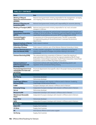 184	 Offshore Wind Roadmap for Vietnam
Name Role
Ministry of Natural
Resources and Environment
(MONRE)
National-level government ministry responsible for the management, surveying,
and mapping of the environment and natural resources in Vietnam
Ministry of Planning and
Investment (MPI)
National-level government ministry with responsibility for economic planning
Ministry of Transport (MOT) National-level government ministry responsible for rail, road, and water
transport in Vietnam
National Power
Transmission Corporation
(NPTC)
Responsible for managing the national power transmission grid in Vietnam, at
voltages of 110 kV and above. The National Load and Dispatch Centre (NLDC) is
responsible for grid balance and control. NPTC is a department of EVN
Provincial People’s
Committee (PPC)
An executive arm of the provincial government. The PPC is responsible
for implementing policy at the provincial level. It oversees the province’s
departments
Research Institute of Marine
Fisheries in Hai Phong
Public research institute
University of Science Public research institute, part of the Vietnam National University in Hanoi
Vietnam Administration of
Seas and Islands (VASI)
A public scientific organization. The institute undertakes marine science
research and develops strategies and policies relating to the marine
environment
Vietnam Electricity (EVN) The national electricity corporation of Vietnam. It owns the majority of
power generation In Vietnam and has five regional subsidiaries (North Power
Corporation, Central Power Corporation, South Power Corporation, Hanoi Power
Corporation, and Ho Chi Minh City Power Corporation)
Vietnam Institute of
Fisheries Economics and
Planning (VIFEP)
Government institute with responsibility for the planning, growth, and
regulation of the commercial fishing industry
Provincial department level
stakeholders for lease and
permitting
Provincial departments have specific roles in the project leasing and permitting
processes
Developers
Bac Thuong Vietnamese developer
Cong Ly Vietnamese developer
Copenhagen Offshore
Partners (COP)
European developer with interest in offshore wind in Vietnam, funded by
Copenhagen Infrastructure Partners
EnBW European developer with interest in offshore wind in Vietnam
Enterprize Energy Independent European developer with interest in offshore wind in Vietnam
Gai Lai Vietnamese developer
Macquarie/GIG Independent developer with interest in offshore wind in Vietnam
Mainstream Renewable
Power
Independent European developer with interest in offshore wind in Vietnam
Super Wind Vietnamese developer
WPD Independent European developer with interest in offshore wind in Vietnam
Supply chain
Alpha ECC Supply chain business
CS Wind Supply chain business
GE International offshore wind turbine supplier
Hai Duong Supply chain business
TABLE 22.1: CONTINUED
75983_ESMAP_Tech Report VM Wind-NEW.indd 184
75983_ESMAP_Tech Report VM Wind-NEW.indd 184 3/19/21 12:25 PM
3/19/21 12:25 PM
 