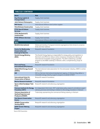 22. Stakeholders	185
Name Role
Huy Hoang Logistic &
Transportation
Supply chain business
Joint Venture Vietsovpetro Supply chain business
MHI Vestas International offshore wind turbine supplier
PetroVietnam Construction Supply chain business
PTSC Geos & Subsea
Services
Supply chain business
PTSC Mechanical &
Construction
Supply chain business
PTSC Offshore Services Supply chain business
SGRE International offshore wind turbine supplier
NGOs
BirdLife International Global partnership of nongovernmental organizations that strives to conserve
birds and their habitats
Centre for Biodiversity
Conservation and
Endangered Species
Nonprofit research foundation
Danish Energy Ministry
(DEA)
The Danish Energy Agency is responsible for energy policy and regulation in
Denmark and efforts to reduce carbon emissions, including the delivery of
international renewable energy programs. The DEA is delivering a parallel
program to the WBG roadmap in Vietnam, with a complimentary scope of
works
Flora and Fauna
International (FFI) Vietnam
Nonprofit research foundation
Global Wind Energy Council
(GWEC)
The international trade association for the wind power industry. GWEC is active
in Vietnam
GIZ GIZ is a German international development agency. In Vietnam they deliver a
renewable energy industry support program on behalf of MOIT
International Union for
Conservation of Nature
Nonprofit research foundation
Marine Research Institute Nonprofit research foundation
Spoon-billed Sandpiper Task
Force
Nonprofit research and advocacy organization
Vietnam Institute for Energy
Transition (VIET)
An independent think tank, VIET undertakes policy research and delivers expert
advisory services and training in relation to the energy transition in Vietnam
Vietnam Association of
Seafood Exporters and
Producers (VASEP)
Trade body representing the commercial fishing industry in Vietnam
Viet Nature Conservation
Centre
Nonprofit research and advocacy organization
Wildlife Conservation
Society (WCS)
Nonprofit research and advocacy organization
WWF Greater Mekong
Project
Nonprofit research and advocacy organization
Source: BVG Associates.
TABLE 22.1: CONTINUED
75983_ESMAP_Tech Report VM Wind-NEW.indd 185
75983_ESMAP_Tech Report VM Wind-NEW.indd 185 3/19/21 12:25 PM
3/19/21 12:25 PM
 