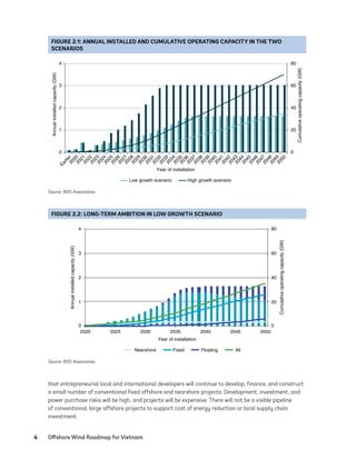 4	 Offshore Wind Roadmap for Vietnam
that entrepreneurial local and international developers will continue to develop, finance, and construct
a small number of conventional fixed offshore and nearshore projects. Development, investment, and
power purchase risks will be high, and projects will be expensive. There will not be a visible pipeline
of conventional, large offshore projects to support cost of energy reduction or local supply chain
investment.
FIGURE 2.2: LONG-TERM AMBITION IN LOW GROWTH SCENARIO
0
20
40
60
80
0
1
2
3
4
2020 2025 2030 2035 2040 2045 2050
Cumulative
operating
capacity
(GW)
Annual
installed
capacity
(GW)
Year of installation
Nearshore Fixed Floating All
Source: BVG Associates.
FIGURE 2.1: ANNUAL INSTALLED AND CUMULATIVE OPERATING CAPACITY IN THE TWO
SCENARIOS
0
20
40
60
80
0
1
2
3
4
Cumulative
operating
capacity
(GW)
Annual
installed
capacity
(GW)
Year of installation
E
a
r
l
i
e
r
2
0
2
0
2
0
2
1
2
0
2
2
2
0
2
3
2
0
2
4
2
0
2
5
2
0
2
6
2
0
2
7
2
0
2
8
2
0
2
9
2
0
3
0
2
0
3
1
2
0
3
2
2
0
3
3
2
0
3
4
2
0
3
5
2
0
3
6
2
0
3
7
2
0
3
8
2
0
3
9
2
0
4
0
2
0
4
1
2
0
4
2
2
0
4
3
2
0
4
4
2
0
4
5
2
0
4
6
2
0
4
7
2
0
4
8
2
0
4
9
2
0
5
0
Low growth scenario High growth scenario
Source: BVG Associates.
75983_ESMAP_Tech Report VM Wind-NEW.indd 4
75983_ESMAP_Tech Report VM Wind-NEW.indd 4 3/19/21 12:25 PM
3/19/21 12:25 PM
 
