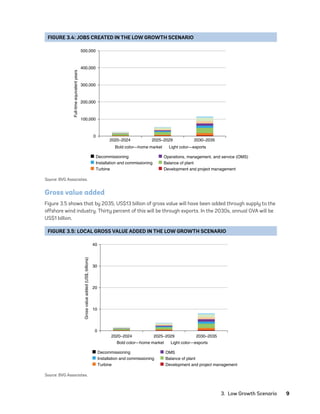 3.  Low Growth Scenario	9
Gross value added
Figure 3.5 shows that by 2035, US$13 billion of gross value will have been added through supply to the
offshore wind industry. Thirty percent of this will be through exports. In the 2030s, annual GVA will be
US$1 billion.
FIGURE 3.4: JOBS CREATED IN THE LOW GROWTH SCENARIO
0
100,000
200,000
300,000
400,000
500,000
2020–2024 2025–2029 2030–2035
Full-time
equivalent
years
Decommissioning Operations, management, and service (OMS)
Installation and commissioning Balance of plant
Turbine Development and project management
Bold color—home market Light color—exports
Source: BVG Associates.
FIGURE 3.5: LOCAL GROSS VALUE ADDED IN THE LOW GROWTH SCENARIO
0
10
20
30
40
2020–2024 2025–2029 2030–2035
Gross
value
added
(US$,
billions)
Decommissioning OMS
Installation and commissioning Balance of plant
Turbine Development and project management
Bold color—home market Light color—exports
Source: BVG Associates.
75983_ESMAP_Tech Report VM Wind-NEW.indd 9
75983_ESMAP_Tech Report VM Wind-NEW.indd 9 3/19/21 12:25 PM
3/19/21 12:25 PM
 