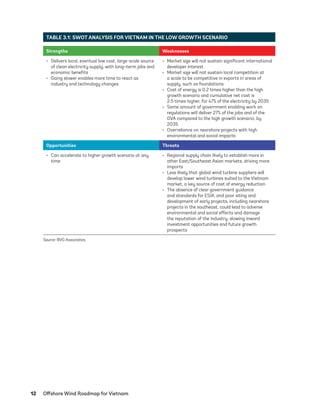 12	 Offshore Wind Roadmap for Vietnam
TABLE 3.1: SWOT ANALYSIS FOR VIETNAM IN THE LOW GROWTH SCENARIO
Strengths Weaknesses
•	 Delivers local, eventual low cost, large-scale source
of clean electricity supply, with long-term jobs and
economic benefits
•	 Going slower enables more time to react as
industry and technology changes
•	 Market size will not sustain significant international
developer interest
•	 Market size will not sustain local competition at
a scale to be competitive in exports in areas of
supply, such as foundations
•	 Cost of energy is 0.2 times higher than the high
growth scenario and cumulative net cost is
2.5 times higher, for 47% of the electricity by 2035
•	 Same amount of government enabling work on
regulations will deliver 27% of the jobs and of the
GVA compared to the high growth scenario, by
2035
•	 Overreliance on nearshore projects with high
environmental and social impacts
Opportunities Threats
•	 Can accelerate to higher growth scenario at any
time
•	 Regional supply chain likely to establish more in
other East/Southeast Asian markets, driving more
imports
•	 Less likely that global wind turbine suppliers will
develop lower wind turbines suited to the Vietnam
market, a key source of cost of energy reduction
•	 The absence of clear government guidance
and standards for ESIA, and poor siting and
development of early projects, including nearshore
projects in the southeast, could lead to adverse
environmental and social effects and damage
the reputation of the industry, slowing inward
investment opportunities and future growth
prospects
Source: BVG Associates.
75983_ESMAP_Tech Report VM Wind-NEW.indd 12
75983_ESMAP_Tech Report VM Wind-NEW.indd 12 3/19/21 12:25 PM
3/19/21 12:25 PM
 