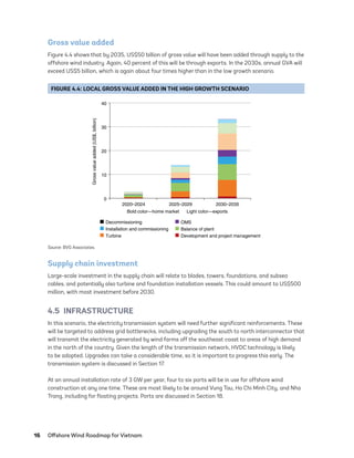 16	 Offshore Wind Roadmap for Vietnam
Gross value added
Figure 4.4 shows that by 2035, US$50 billion of gross value will have been added through supply to the
offshore wind industry. Again, 40 percent of this will be through exports. In the 2030s, annual GVA will
exceed US$5 billion, which is again about four times higher than in the low growth scenario.
Supply chain investment
Large-scale investment in the supply chain will relate to blades, towers, foundations, and subsea
cables, and potentially also turbine and foundation installation vessels. This could amount to US$500
million, with most investment before 2030.
4.5 INFRASTRUCTURE
In this scenario, the electricity transmission system will need further significant reinforcements. These
will be targeted to address grid bottlenecks, including upgrading the south to north interconnector that
will transmit the electricity generated by wind farms off the southeast coast to areas of high demand
in the north of the country. Given the length of the transmission network, HVDC technology is likely
to be adopted. Upgrades can take a considerable time, so it is important to progress this early. The
transmission system is discussed in Section 17.
At an annual installation rate of 3 GW per year, four to six ports will be in use for offshore wind
construction at any one time. These are most likely to be around Vung Tau, Ho Chi Minh City, and Nha
Trang, including for floating projects. Ports are discussed in Section 18.
FIGURE 4.4: LOCAL GROSS VALUE ADDED IN THE HIGH GROWTH SCENARIO
Decommissioning OMS
Installation and commissioning Balance of plant
Turbine Development and project management
Bold color—home market Light color—exports
0
10
20
30
40
2020–2024 2025–2029 2030–2035
Gross
value
added
(US$,
billion)
Source: BVG Associates.
75983_ESMAP_Tech Report VM Wind-NEW.indd 16
75983_ESMAP_Tech Report VM Wind-NEW.indd 16 3/19/21 12:25 PM
3/19/21 12:25 PM
 