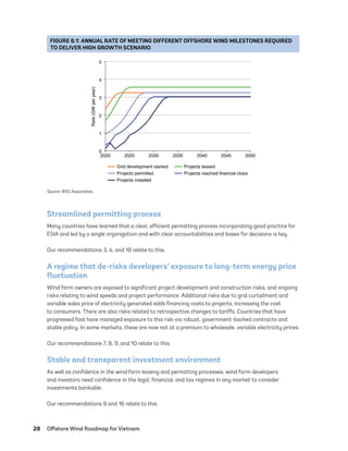 28	 Offshore Wind Roadmap for Vietnam
Streamlined permitting process
Many countries have learned that a clear, efficient permitting process incorporating good practice for
ESIA and led by a single organization and with clear accountabilities and bases for decisions is key.
Our recommendations 3, 4, and 18 relate to this.
A regime that de-risks developers’ exposure to long-term energy price
fluctuation
Wind farm owners are exposed to significant project development and construction risks, and ongoing
risks relating to wind speeds and project performance. Additional risks due to grid curtailment and
variable sales price of electricity generated adds financing costs to projects, increasing the cost
to consumers. There are also risks related to retrospective changes to tariffs. Countries that have
progressed fast have managed exposure to this risk via robust, government-backed contracts and
stable policy. In some markets, these are now not at a premium to wholesale, variable electricity prices.
Our recommendations 7, 8, 9, and 10 relate to this.
Stable and transparent investment environment
As well as confidence in the wind farm leasing and permitting processes, wind farm developers
and investors need confidence in the legal, financial, and tax regimes in any market to consider
investments bankable.
Our recommendations 9 and 16 relate to this.
FIGURE 6.1: ANNUAL RATE OF MEETING DIFFERENT OFFSHORE WIND MILESTONES REQUIRED
TO DELIVER HIGH GROWTH SCENARIO
0
1
2
3
4
5
2020 2025 2030 2035 2040 2045 2050
Rate
(GW
per
year)
Grid development started Projects leased
Projects permitted Projects reached financial close
Projects installed
Source: BVG Associates.
75983_ESMAP_Tech Report VM Wind-NEW.indd 28
75983_ESMAP_Tech Report VM Wind-NEW.indd 28 3/19/21 12:25 PM
3/19/21 12:25 PM
 