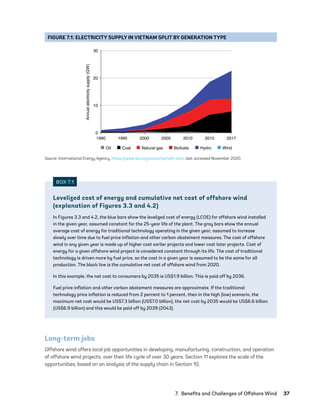 7.  Benefits and Challenges of Offshore Wind	37
FIGURE 7.1: ELECTRICITY SUPPLY IN VIETNAM SPLIT BY GENERATION TYPE
0
10
20
30
1990 1995 2000 2005 2010 2015 2017
Annual
electricity
supply
(GW)
Oil Coal Natural gas Biofuels Hydro Wind
Source: International Energy Agency, https://www.iea.org/countries/viet-nam, last accessed November 2020.
Levelized cost of energy and cumulative net cost of offshore wind
(explanation of Figures 3.3 and 4.2)
In Figures 3.3 and 4.2, the blue bars show the levelized cost of energy (LCOE) for offshore wind installed
in the given year, assumed constant for the 25-year life of the plant. The gray bars show the annual
average cost of energy for traditional technology operating in the given year, assumed to increase
slowly over time due to fuel price inflation and other carbon abatement measures. The cost of offshore
wind in any given year is made up of higher cost earlier projects and lower cost later projects. Cost of
energy for a given offshore wind project is considered constant through its life. The cost of traditional
technology is driven more by fuel price, so the cost in a given year is assumed to be the same for all
production. The black line is the cumulative net cost of offshore wind from 2020.
In this example, the net cost to consumers by 2035 is US$1.9 billion. This is paid off by 2036.
Fuel price inflation and other carbon abatement measures are approximate. If the traditional
technology price inflation is reduced from 2 percent to 1 percent, then in the high (low) scenario, the
maximum net cost would be US$7.3 billion (US$7.0 billion), the net cost by 2035 would be US$6.6 billion
(US$6.9 billion) and this would be paid off by 2039 (2043).
BOX 7.1
Long-term jobs
Offshore wind offers local job opportunities in developing, manufacturing, construction, and operation
of offshore wind projects, over their life cycle of over 30 years. Section 11 explores the scale of the
opportunities, based on an analysis of the supply chain in Section 10.
75983_ESMAP_Tech Report VM Wind-NEW.indd 37
75983_ESMAP_Tech Report VM Wind-NEW.indd 37 3/19/21 12:25 PM
3/19/21 12:25 PM
 
