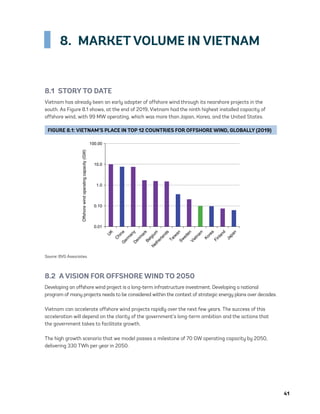 41
8.  MARKET VOLUME IN VIETNAM
8.1  STORY TO DATE
Vietnam has already been an early adopter of offshore wind through its nearshore projects in the
south. As Figure 8.1 shows, at the end of 2019, Vietnam had the ninth highest installed capacity of
offshore wind, with 99 MW operating, which was more than Japan, Korea, and the United States.
8.2  A VISION FOR OFFSHORE WIND TO 2050
Developing an offshore wind project is a long-term infrastructure investment. Developing a national
program of many projects needs to be considered within the context of strategic energy plans over decades.
Vietnam can accelerate offshore wind projects rapidly over the next few years. The success of this
acceleration will depend on the clarity of the government’s long-term ambition and the actions that
the government takes to facilitate growth.
The high growth scenario that we model passes a milestone of 70 GW operating capacity by 2050,
delivering 330 TWh per year in 2050.
FIGURE 8.1: VIETNAM’S PLACE IN TOP 12 COUNTRIES FOR OFFSHORE WIND, GLOBALLY (2019)
0.01
U
K
C
h
i
n
a
G
e
r
m
a
n
y
D
e
n
m
a
r
k
B
e
l
g
i
u
m
N
e
t
h
e
r
l
a
n
d
s
T
a
i
w
a
n
S
w
e
d
e
n
V
i
e
t
n
a
m
K
o
r
e
a
F
i
n
l
a
n
d
J
a
p
a
n
0.10
1.0
10.0
100.00
Offshore
wind
operating
capacity
(GW)
Source: BVG Associates.
75983_ESMAP_Tech Report VM Wind-NEW.indd 41
75983_ESMAP_Tech Report VM Wind-NEW.indd 41 3/19/21 12:25 PM
3/19/21 12:25 PM
 