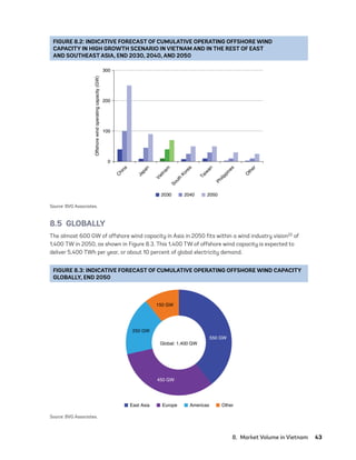 8.  Market Volume in Vietnam	43
8.5 GLOBALLY
The almost 600 GW of offshore wind capacity in Asia in 2050 fits within a wind industry vision22 of
1,400 TW in 2050, as shown in Figure 8.3. This 1,400 TW of offshore wind capacity is expected to
deliver 5,400 TWh per year, or about 10 percent of global electricity demand.
FIGURE 8.2: INDICATIVE FORECAST OF CUMULATIVE OPERATING OFFSHORE WIND
CAPACITY IN HIGH GROWTH SCENARIO IN VIETNAM AND IN THE REST OF EAST
AND SOUTHEAST ASIA, END 2030, 2040, AND 2050
0
100
C
h
i
n
a
J
a
p
a
n
V
i
e
t
n
a
m
S
o
u
t
h
K
o
r
e
a
T
a
i
w
a
n
P
h
i
l
i
p
p
i
n
e
s
O
t
h
e
r
200
300
Offshore
wind
operating
capacity
(GW)
2030 2040 2050
Source: BVG Associates.
FIGURE 8.3: INDICATIVE FORECAST OF CUMULATIVE OPERATING OFFSHORE WIND CAPACITY
GLOBALLY, END 2050
550 GW
450 GW
250 GW
150 GW
East Asia Europe Americas Other
Global: 1,400 GW
Source: BVG Associates.
75983_ESMAP_Tech Report VM Wind-NEW.indd 43
75983_ESMAP_Tech Report VM Wind-NEW.indd 43 3/19/21 12:25 PM
3/19/21 12:25 PM
 