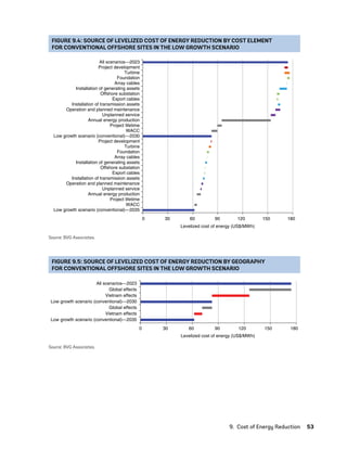 9.  Cost of Energy Reduction	53
FIGURE 9.4: SOURCE OF LEVELIZED COST OF ENERGY REDUCTION BY COST ELEMENT
FOR CONVENTIONAL OFFSHORE SITES IN THE LOW GROWTH SCENARIO
0 30 60 90 120 150 180
All scenarios—2023
Project development
Turbine
Foundation
Array cables
Installation of generating assets
Offshore substation
Export cables
Installation of transmission assets
Operation and planned maintenance
Unplanned service
Annual energy production
Project lifetime
WACC
Low growth scenario (conventional)—2030
Project development
Turbine
Foundation
Array cables
Installation of generating assets
Offshore substation
Export cables
Installation of transmission assets
Operation and planned maintenance
Unplanned service
Annual energy production
Project lifetime
WACC
Low growth scenario (conventional)—2035
Levelized cost of energy (US$/MWh)
Source: BVG Associates.
FIGURE 9.5: SOURCE OF LEVELIZED COST OF ENERGY REDUCTION BY GEOGRAPHY
FOR CONVENTIONAL OFFSHORE SITES IN THE LOW GROWTH SCENARIO
0 30 60 90 120 150 180
All scenarios—2023
Global effects
Vietnam effects
Low growth scenario (conventional)—2030
Global effects
Vietnam effects
Low growth scenario (conventional)—2035
Levelized cost of energy (US$/MWh)
Source: BVG Associates.
75983_ESMAP_Tech Report VM Wind-NEW.indd 53
75983_ESMAP_Tech Report VM Wind-NEW.indd 53 3/19/21 12:25 PM
3/19/21 12:25 PM
 