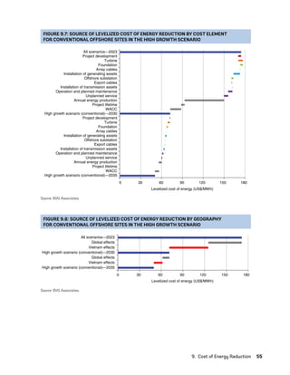 9.  Cost of Energy Reduction	55
FIGURE 9.7: SOURCE OF LEVELIZED COST OF ENERGY REDUCTION BY COST ELEMENT
FOR CONVENTIONAL OFFSHORE SITES IN THE HIGH GROWTH SCENARIO
0 30 60 90 120 150 180
All scenarios—2023
Project development
Turbine
Foundation
Array cables
Installation of generating assets
Offshore substation
Export cables
Installation of transmission assets
Operation and planned maintenance
Unplanned service
Annual energy production
Project lifetime
WACC
High growth scenario (conventional)—2030
Project development
Turbine
Foundation
Array cables
Installation of generating assets
Offshore substation
Export cables
Installation of transmission assets
Operation and planned maintenance
Unplanned service
Annual energy production
Project lifetime
WACC
High growth scenario (conventional)—2035
Levelized cost of energy (US$/MWh)
Source: BVG Associates.
FIGURE 9.8: SOURCE OF LEVELIZED COST OF ENERGY REDUCTION BY GEOGRAPHY
FOR CONVENTIONAL OFFSHORE SITES IN THE HIGH GROWTH SCENARIO
0 30 60 90 120 150 180
All scenarios—2023
Global effects
Vietnam effects
High growth scenario (conventional)—2030
Global effects
Vietnam effects
High growth scenario (conventional)—2035
Levelized cost of energy (US$/MWh)
Source: BVG Associates.
75983_ESMAP_Tech Report VM Wind-NEW.indd 55
75983_ESMAP_Tech Report VM Wind-NEW.indd 55 3/19/21 12:25 PM
3/19/21 12:25 PM
 