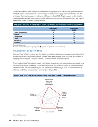 66	 Offshore Wind Roadmap for Vietnam
Table 10.4 shows the likely changes in the Vietnam supply chain in the low and high growth scenarios.
The high growth scenario creates a stronger logic for Vietnamese supply and lowers market risk. We
anticipate that most strategic investments will happen before 2030. This is because by this time the
regional supply chain will have matured, and it will become increasingly difficult to attract new inward
investment, except to extend existing facilities.
Development and permitting
Vietnam’s first offshore (mainly nearshore) wind farms have had Vietnamese developers and used local
supply chains for survey and engineering studies. These were active in other maritime sectors such as
shipping and oil and gas. Examples are PTSC, Technip Vietnam, and Vietsovpetro.
There are benefits of using a local supply chain during development because these companies will have
a good understanding of relevant Vietnamese regulations, and local companies can minimize logistics
and labor costs. The barriers to entry are low, with investments mainly in skills to meet the needs of
offshore wind. These conclusions are summarized in Figure 10.1.
TABLE 10.4: CHANGE IN VIETNAMESE SUPPLY CHAIN IN LOW AND HIGH GROWTH SCENARIOS
Low Growth
2030
High Growth
2030
Project development  
Turbine  
Foundations  
Cables  
Installation  
Operation  
Source: BVG Associates.
Note:  = minimal change;  = organic growth;  = growth via significant inward investment
FIGURE 10.1: ASSESSMENT OF SUPPLY CHAIN FOR DEVELOPMENT AND PERMITTING
1
2
3
4
Vietnam track
record and
capacity in
offshore wind
Vietnam
capability in
parallel
sectors
Size of the
opportunity
Benefits of
Vietnamese
supply
Investment
risk in
Vietnam
4 = most favorable
Source: BVG Associates.
75983_ESMAP_Tech Report VM Wind-NEW.indd 66
75983_ESMAP_Tech Report VM Wind-NEW.indd 66 3/19/21 12:25 PM
3/19/21 12:25 PM
 