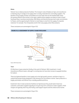 68	 Offshore Wind Roadmap for Vietnam
Blades
Vietnam has no blade production facilities. The transport costs of blades are high, and manufacture
is relatively easy to localize as its supply chain is mostly materials from commodity suppliers. The
benefits of local supply of these commodities are much lower than for the finished blade. Given
the growing offshore wind market in the region, global turbine suppliers are likely to invest in East/
Southeast Asian manufacturing facilities. MHI Vestas and Siemens Gamesa have made commitments
to Taiwan, and the opportunity for Vietnam is most likely to come from the supply of composite
materials. For example, Triac Composites and An Viet Long supply carbon fiber products.
These conclusions are summarized in Figure 10.3.
Tower
CS Wind has a tower production facility in the south of Vietnam. With investment, it could
manufacture offshore towers, although it currently does not have direct access to quayside facilities
for loadout.
There are logistical benefits in local supply and in the high growth scenario, and there is logic in a
coastal Vietnamese facility designed to meet demand from the offshore market. Tower production is
largely automated, and Vietnam has a suitably qualified workforce.
Investment risks in tower production facilities are high because they would need at least two
customers, and turbine suppliers typically do not give long-term contracts to tower suppliers. Profit
margins are typically small. Any new facility could support exports and the onshore wind market.
These conclusions are summarized in Figure 10.4.
FIGURE 10.3: ASSESSMENT OF SUPPLY CHAIN FOR BLADES
2
3
4
Vietnam track
record and
capacity in
offshore wind
Vietnam
capability in
parallel
sectors
Size of the
opportunity
Benefits of
Vietnamese
supply
Investment
risk in
Vietnam
4 = most favorable
1
Source: BVG Associates.
75983_ESMAP_Tech Report VM Wind-NEW.indd 68
75983_ESMAP_Tech Report VM Wind-NEW.indd 68 3/19/21 12:25 PM
3/19/21 12:25 PM
 