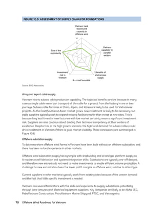 70	 Offshore Wind Roadmap for Vietnam
Array and export cable supply
Vietnam has no subsea cable production capability. The logistical benefits are low because in many
cases a single cable vessel can transport all the cable for a project from the factory in one or two
journeys. Subsea cable factories in China, Japan, and Korea are likely to be used for Vietnamese
projects. As the East/Southeast Asian market grows, new investment is likely to be necessary, but
cable suppliers typically seek to expand existing facilities rather than invest at new sites. This is
because long lead times for new factories with low market certainty mean a significant investment
risk. Suppliers are also cautious about diluting their technical competency at their centers of
excellence. Despite this, in the high growth scenario, the high local demand for subsea cables could
drive investment in Vietnam if there is good market visibility. These conclusions are summarized in
Figure 10.6.
Offshore substation supply
To date nearshore offshore wind farms in Vietnam have been built without an offshore substation, and
there has been no local experience in other markets.
Offshore wind substation supply has synergies with shipbuilding and oil and gas platform supply as
it requires steel fabrication and systems integration skills. Substations are typically one-off designs,
and therefore new entrants do not need to make investments to enable efficient volume production. A
challenge for new entrants has been the lower profit margins in offshore wind, relative to oil and gas.
Current suppliers in other markets typically work from existing sites because of the uneven demand
and the fact that little specific investment is needed.
Vietnam has several fabricators with the skills and experience to supply substations, potentially
through joint ventures with electrical equipment suppliers. Key companies are likely to be Alpha ECC,
PetroVietnam Construction, PetroVietnam Marine Shipyard, PTSC, and Vietsovpetro.
FIGURE 10.5: ASSESSMENT OF SUPPLY CHAIN FOR FOUNDATIONS
2
3
4
Vietnam track
record and
capacity in
offshore wind
Vietnam
capability in
parallel
sectors
Size of the
opportunity
Benefits of
Vietnamese
supply
Investment
risk in
Vietnam
4 = most favorable
1
Source: BVG Associates.
75983_ESMAP_Tech Report VM Wind-NEW.indd 70
75983_ESMAP_Tech Report VM Wind-NEW.indd 70 3/19/21 12:25 PM
3/19/21 12:25 PM
 