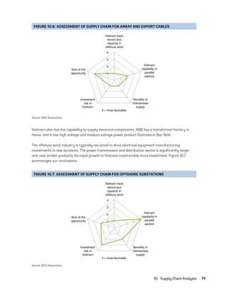 10.  Supply Chain Analysis	71
Vietnam also has the capability to supply electrical components. ABB has a transformer factory in
Hanoi, and it has high voltage and medium voltage power product factories in Bac Ninh.
The offshore wind industry is typically too small to drive electrical equipment manufacturing
investments in new locations. The power transmission and distribution sector is significantly larger
and uses similar products. Its rapid growth in Vietnam could enable more investment. Figure 10.7
summarizes our conclusions.
FIGURE 10.6: ASSESSMENT OF SUPPLY CHAIN FOR ARRAY AND EXPORT CABLES
2
3
4
Vietnam track
record and
capacity in
offshore wind
Vietnam
capability in
parallel
sectors
Size of the
opportunity
Benefits of
Vietnamese
supply
Investment
risk in
Vietnam
4 = most favorable
1
Source: BVG Associates.
FIGURE 10.7: ASSESSMENT OF SUPPLY CHAIN FOR OFFSHORE SUBSTATIONS
2
3
4
Vietnam track
record and
capacity in
offshore wind
Vietnam
capability in
parallel
sectors
Size of the
opportunity
Benefits of
Vietnamese
supply
Investment
risk in
Vietnam
4 = most favorable
1
Source: BVG Associates.
75983_ESMAP_Tech Report VM Wind-NEW.indd 71
75983_ESMAP_Tech Report VM Wind-NEW.indd 71 3/19/21 12:25 PM
3/19/21 12:25 PM
 