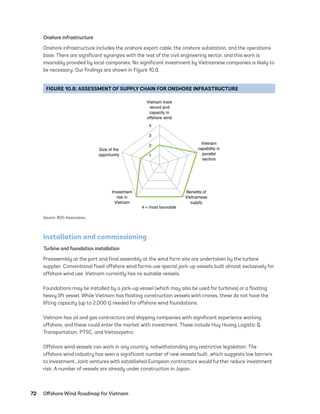 72	 Offshore Wind Roadmap for Vietnam
Onshore infrastructure
Onshore infrastructure includes the onshore export cable, the onshore substation, and the operations
base. There are significant synergies with the rest of the civil engineering sector, and this work is
invariably provided by local companies. No significant investment by Vietnamese companies is likely to
be necessary. Our findings are shown in Figure 10.8.
FIGURE 10.8: ASSESSMENT OF SUPPLY CHAIN FOR ONSHORE INFRASTRUCTURE
2
3
4
Vietnam track
record and
capacity in
offshore wind
Vietnam
capability in
parallel
sectors
Size of the
opportunity
Benefits of
Vietnamese
supply
Investment
risk in
Vietnam
4 = most favorable
1
Source: BVG Associates.
Installation and commissioning
Turbine and foundation installation
Preassembly at the port and final assembly at the wind farm site are undertaken by the turbine
supplier. Conventional fixed offshore wind farms use special jack-up vessels built almost exclusively for
offshore wind use. Vietnam currently has no suitable vessels.
Foundations may be installed by a jack-up vessel (which may also be used for turbines) or a floating
heavy lift vessel. While Vietnam has floating construction vessels with cranes, these do not have the
lifting capacity (up to 2,000 t) needed for offshore wind foundations.
Vietnam has oil and gas contractors and shipping companies with significant experience working
offshore, and these could enter the market with investment. These include Huy Hoang Logistic &
Transportation, PTSC, and Vietsovpetro.
Offshore wind vessels can work in any country, notwithstanding any restrictive legislation. The
offshore wind industry has seen a significant number of new vessels built, which suggests low barriers
to investment. Joint ventures with established European contractors would further reduce investment
risk. A number of vessels are already under construction in Japan.
75983_ESMAP_Tech Report VM Wind-NEW.indd 72
75983_ESMAP_Tech Report VM Wind-NEW.indd 72 3/19/21 12:25 PM
3/19/21 12:25 PM
 