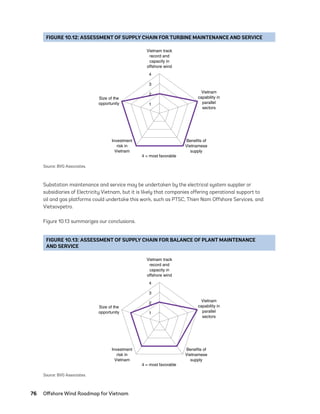 76	 Offshore Wind Roadmap for Vietnam
Substation maintenance and service may be undertaken by the electrical system supplier or
subsidiaries of Electricity Vietnam, but it is likely that companies offering operational support to
oil and gas platforms could undertake this work, such as PTSC, Thien Nam Offshore Services, and
Vietsovpetro.
Figure 10.13 summarizes our conclusions.
FIGURE 10.12: ASSESSMENT OF SUPPLY CHAIN FOR TURBINE MAINTENANCE AND SERVICE
3
4
Vietnam track
record and
capacity in
offshore wind
Vietnam
capability in
parallel
sectors
Size of the
opportunity
Benefits of
Vietnamese
supply
Investment
risk in
Vietnam
4 = most favorable
1
2
Source: BVG Associates.
FIGURE 10.13: ASSESSMENT OF SUPPLY CHAIN FOR BALANCE OF PLANT MAINTENANCE
AND SERVICE
3
4
Vietnam track
record and
capacity in
offshore wind
Vietnam
capability in
parallel
sectors
Size of the
opportunity
Benefits of
Vietnamese
supply
Investment
risk in
Vietnam
4 = most favorable
1
2
Source: BVG Associates.
75983_ESMAP_Tech Report VM Wind-NEW.indd 76
75983_ESMAP_Tech Report VM Wind-NEW.indd 76 3/19/21 12:25 PM
3/19/21 12:25 PM
 