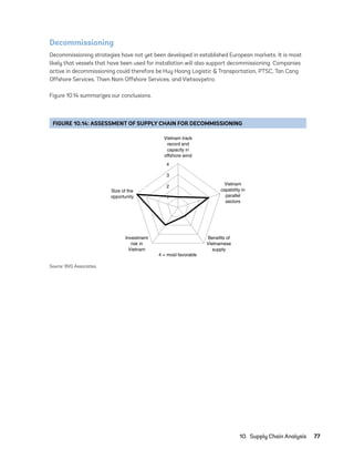 10.  Supply Chain Analysis	77
Decommissioning
Decommissioning strategies have not yet been developed in established European markets. It is most
likely that vessels that have been used for installation will also support decommissioning. Companies
active in decommissioning could therefore be Huy Hoang Logistic & Transportation, PTSC, Tan Cang
Offshore Services, Thien Nam Offshore Services, and Vietsovpetro.
Figure 10.14 summarizes our conclusions.
FIGURE 10.14: ASSESSMENT OF SUPPLY CHAIN FOR DECOMMISSIONING
3
4
Vietnam track
record and
capacity in
offshore wind
Vietnam
capability in
parallel
sectors
Size of the
opportunity
Benefits of
Vietnamese
supply
Investment
risk in
Vietnam
4 = most favorable
2
1
Source: BVG Associates.
75983_ESMAP_Tech Report VM Wind-NEW.indd 77
75983_ESMAP_Tech Report VM Wind-NEW.indd 77 3/19/21 12:25 PM
3/19/21 12:25 PM
 