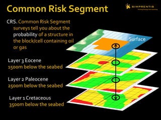 Common Risk SegmentCRS. Common Risk Segment surveys tell you about the probability of a structure in the block/cell containing oil or gasSurfaceLayer 3 Eocene1500m below the seabedLayer 2 Paleocene2500m below the seabedLayer 1 Cretaceous3500m below the seabed