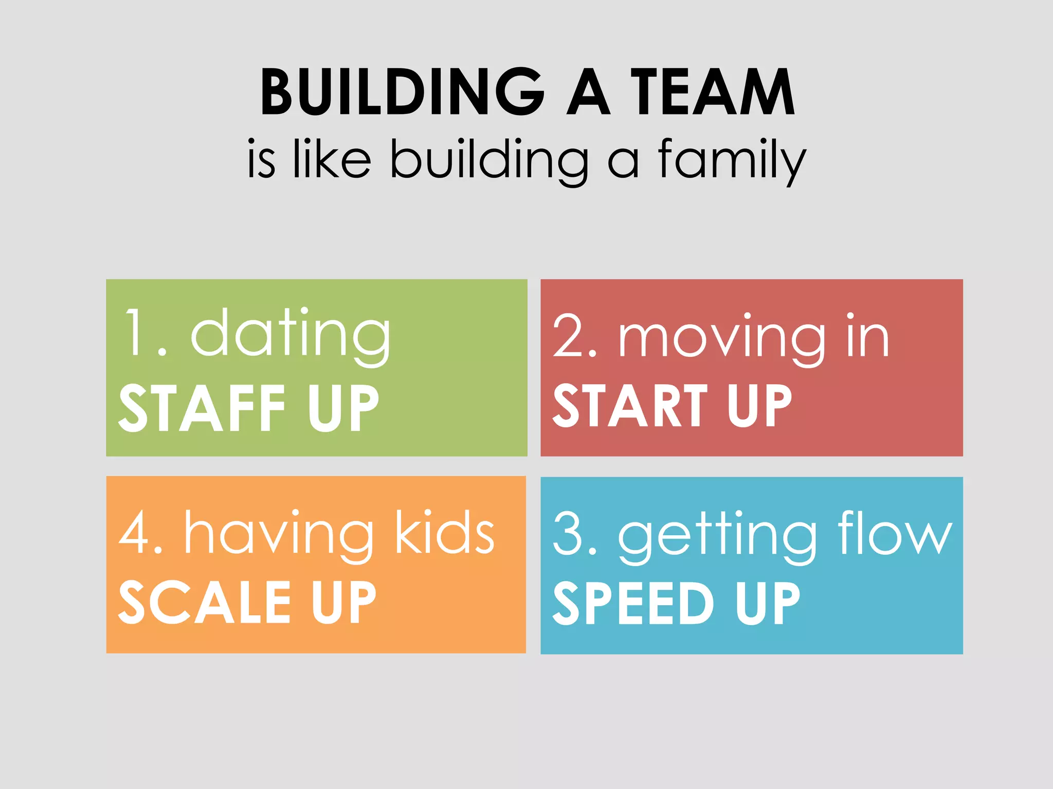 BUILDING A TEAM
    is like building a family


1. dating        2. moving in
STAFF UP         START UP

4. having kids 3. getting flow
SCALE UP       SPEED UP
 