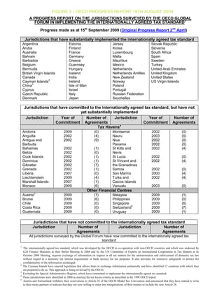 FIGURE 3 - OECD PROGRESS REPORT 18TH AUGUST 2009
         A PROGRESS REPORT ON THE JURISDICTIONS SURVEYED BY THE OECD GLOBAL
           FORUM IN IMPLEMENTING THE INTERNATIONALLY AGREED TAX STANDARD 1
                  Progress made as at 15th September 2009 (Original Progress Report 2nd April)

      Jurisdictions that have substantially implemented the internationally agreed tax standard
     Argentina                          Estonia                             Jersey                           Slovak Republic
     Aruba                              Finland                             Korea                            Slovenia
     Australia                          France                              Luxembourg                       South Africa
     Bahrain                            Germany                             Malta                            Spain
     Barbados                           Greece                              Mauritius                        Sweden
     Belgium                            Guernsey                            Mexico                           Turkey
     Bermuda                            Hungary                             Netherlands                      United Arab Emirates
     British Virgin Islands             Iceland                             Netherlands Antilles             United Kingdom
     Canada                             India                               New Zealand                      United States
                        2
     Cayman Islands                     Ireland                             Norway                           US Virgin Islands
            3
     China                              Isle of Man                         Poland
     Cyprus                             Israel                              Portugal
     Czech Republic                     Italy                               Russian Federation
     Denmark                            Japan                               Seychelles

      Jurisdictions that have committed to the internationally agreed tax standard, but have not
                                  yet substantially implemented
       Jurisdiction       Year of     Number of       Jurisdiction      Year of      Number of
                       Commitment Agreements                         Commitment Agreements
                                             Tax Havens4
     Andorra                        2009                     (0)            Montserrat                       2002                     (0)
     Anguilla                       2002                     (4)            Nauru                            2003                     (0)
     Antigua and                    2002                     (9)            Niue                             2002                     (0)
     Barbuda                                                                Panama                           2002                     (0)
     Bahamas                        2002                     (1)            St Kitts and                     2002                     (4)
     Belize                         2002                     (0)            Nevis
     Cook Islands                   2002                     (1)            St Lucia                         2002                     (0)
     Dominica                       2002                     (1)            St Vincent and                   2002                     (4)
     Gibraltar                      2002                     (7)            the Grenadines
     Grenada                        2002                     (1)            Samoa                            2002                     (0)
     Liberia                        2007                     (0)            San Marino                       2000                     (4)
     Liechtenstein                  2009                     (4)            Turks and                        2002                     (4)
     Marshall Islands               2007                     (1)            Caicos Islands
     Monaco                         2009                     (6)            Vanuatu                          2003                     (0)
                                                       Other Financial Centres
            5
     Austria                        2009                     (7)            Malaysia                         2009                     (1)
     Brunei                         2009                     (6)            Philippines                      2009                     (0)
     Chile                          2009                     (0)            Singapore                        2009                     (6)
                                                                                        5
     Costa Rica                     2009                     (0)            Switzerland                      2009                     (7)
     Guatemala                      2009                     (0)            Uruguay                          2009                     (1)

           Jurisdictions that have not committed to the internationally agreed tax standard
           Jurisdiction            Number of            Jurisdiction             Number of
                                  Agreements                                    Agreements
         All jurisdictions surveyed by the Global Forum have now committed to the internationally agreed tax
                                                       standard
1.
   The internationally agreed tax standard, which was developed by the OECD in co-operation with non-OECD countries and which was endorsed by
   G20 Finance Ministers at their Berlin Meeting in 2004 and by the UN Committee of Experts on International Cooperation in Tax Matters at its
   October 2008 Meeting, requires exchange of information on request in all tax matters for the administration and enforcement of domestic tax law
   without regard to a domestic tax interest requirement or bank secrecy for tax purposes. It also provides for extensive safeguards to protect the
   confidentiality of the information exchanged.
2.
   The Cayman Islands have enacted legislation that allows them to exchange information unilaterally and have identified 12 countries with which they
   are prepared to do so. This approach is being reviewed by the OECD.
3.
   Excluding the Special Administrative Regions, which have committed to implement the internationally agreed tax standard.
4.
   These jurisdictions were identified in 2000 as meeting the tax haven criteria as described in the 1998 OECD report.
5.
   Austria and Switzerland withdrew their reservations to Article 26 of the OECD Model Tax Convention and announced that they have started to write
   to their treaty partners to indicate that they are now willing to enter into renegotiations of their treaties to include the new Article 26.
 