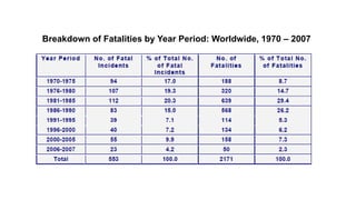 Breakdown of Fatalities by Year Period: Worldwide, 1970 – 2007
 