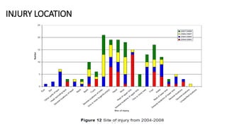 INJURY LOCATION
 