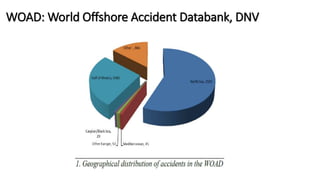 WOAD: World Offshore Accident Databank, DNV
 