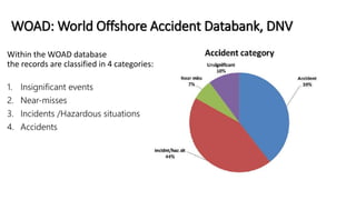 WOAD: World Offshore Accident Databank, DNV
Within the WOAD database
the records are classified in 4 categories:
1. Insignificant events
2. Near-misses
3. Incidents /Hazardous situations
4. Accidents
 
