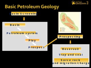 Basic Petroleum Geology Prospecting Reservoir Trap and seal Sorce rock  and migration/charge Basin Petroleum system  Play Prospect Basin Screening 