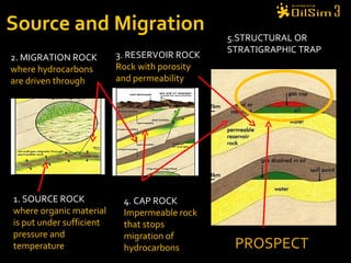 Source and Migration 1. SOURCE ROCK where organic material is put under sufficient pressure and temperature 2. MIGRATION ROCK where hydrocarbons are driven through 4. CAP ROCK Impermeable rock that stops migration of hydrocarbons PROSPECT 3. RESERVOIR ROCK Rock with porosity  and permeability 5.STRUCTURAL OR  STRATIGRAPHIC TRAP 