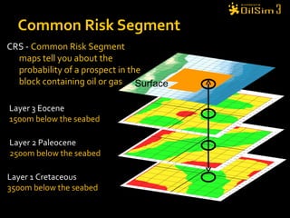 Common Risk Segment Layer 3 Eocene 1500m below the seabed Layer 2 Paleocene 2500m below the seabed Layer 1 Cretaceous 3500m below the seabed CRS -  Common Risk Segment maps tell you about the probability of a prospect in the block containing oil or gas Surface 