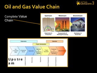 Complete  Value Chain Upstream  Oil and Gas Value Chain 