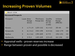 Increasing Proven Volumes Appraisal wells - proven reserves increase Range between proven and possible is decreased 