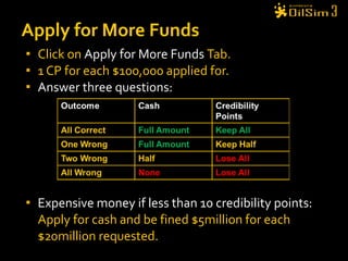 Click on  Apply for More Funds  Tab.  1 CP for each $100,000 applied for. Answer three questions:  Expensive money if less than 10 credibility points:  Apply for cash and be fined $5million for each $20million requested. Apply for More Funds 