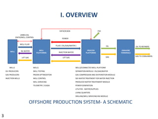 WELL
PLATFORMS
PROCESS
PLATFORMS
ONSHORE
TERMINALS
DATA/SCADA
POWER
FLUID ( OIL/GAS/WATER )
INJECTION WATER
LIFT GAS
FSO
OIL TO REFINERY
GAS TO CONSUMERS
OIL
GAS
WELL
WELL FLUID
INJ WATER
LIFT GAS
UMBILICAL
(DATA/WELL CONTROL
WELLS/CONNECTED WELL PLATFORM
SEPARATION MODULE‐ OIL/GAS/WATER
GAS COMPRESSION AND DEHYDRATION MODULE
SEA WATER TREATMENT FOR WATER INJECTION
PRODUCED WATER TREATEMENT MODULE
POWER GENERATION
UTILITIES ‐ WATER/SUPPLIES
LIVING QUARTERS
DRILLING/WELL SERVICING RIG MODULE
WELLS
WELL TESTING
PRODN OPTIMIZATION
WELL CONTROL
WELL SERVICING
TELEMETRY / SCADA
WELLS
OIL PRODUCERS
GAS PRODUCERS
INJECTION WELLS
I. OVERVIEW
OFFSHORE PRODUCTION SYSTEM‐ A SCHEMATIC
3
 