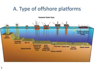 A. Type of offshore platforms
7
 