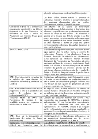 Draft version 9 November 53
adéquat à tout dommage causé par la pollution marine.
Les Etats côtiers doivent notifier la présence de
plateformes pétrolières offshore, et assurer l'élimination
des structures abandonnées afin de protéger
l'environnement marin et la sécurité maritime.
Convention de Bâle sur le contrôle des
mouvements transfrontières de déchets
dangereux et de leur élimination. La
convention est sous la tutelle du
Programme des Nations Unies pour
l´Environnement (PNUE)
Son objectif est de réduire les mouvements
transfrontaliers des déchets soumis à la Convention à un
minimum compatible avec une gestion environnementale
efficace et sensée de tels déchets ; de minimiser la
quantité et la toxicité des déchets générés et de leur
assurer une gestion environnementale performante, aussi
proche que possible de leur source d’émission ; et aider
les états membres à mettre en place une gestion
environnementale performante des déchets dangereux et
autres qu’ils génèrent.
IMO: MARPOL 73/78 Elle contient des réglementations pour les navires de tous
types opérant dans le milieu marin, y compris les
embarcations flottantes et les plateformes fixes ou
flottantes. Toutefois, la définition de "déversement"
exclut l'émission de substances nocives découlant
directement de l'exploration, de l'exploitation et autres
traitements offshore des ressources minérales des fonds
marins. Les déchets et résidus chimiques et les résidus
contenant du pétrole des moteurs, générés sur les
plateformes offshore, sont réglementés. En revanche, les
fluides et déblais de forage et les eaux de production ne
sont pas inclus dans cette convention.
OMI : Convention sur la prévention de
la pollution des mers résultant de
l'immersion de déchets (Convention de
Londres)
Contient des réglementations pour l'incinération en mer
et le rejet en mer de déchets de production générés à
terre. Contient des directives (n'ayant pas valeur de lois)
pour le rejet en mer à partir des plateformes et autres
structures construites par l'homme.
OMI : Convention internationale sur la
préparation, la lutte et la coopération en
matière de pollution par les
hydrocarbures (OPRC)
Ses objectifs sont : avancer l'adoption de mesures de
réaction d'urgence adéquates en cas d'incident impliquant
une pollution au pétrole, fournir une assistance mutuelle
et une coopération entre Etats.
Directives MEPC de l’OMI sur
l’application de l’annexe I de
MARPOL relative aux exigences en
matière de FPSOs et FSUs
Contient des directives relatives aux navires FPSO
équivalentes aux exigences de MARPOL, y compris
réglementation 13F, pour les pétroliers conventionnels.
Les directives fournissent une liste avec les
réglementations de MARPOL annexe I et indiquent
quelles réglementations sont applicables, inapplicables et
recommandées pour la gestion des déchets pétroliers et la
conception des navires FPSO.
OMI : Code sur la construction et
l'équipement des unités de forage
mobiles offshore.
Contient des directives équivalentes à celles exigées par
les conventions internationales sur les navires
conventionnels telles que SOLAS et STCW.
Exemples de conventions régionales Aspects liés à l’exploitation off shore du pétrole
OSPAR ou Convention pour la Ses objectifs sont : la sauvegarde de la santé humaine et
 